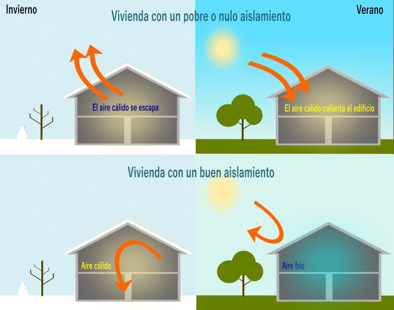 Ventajas de aislar térmicamente una vivienda